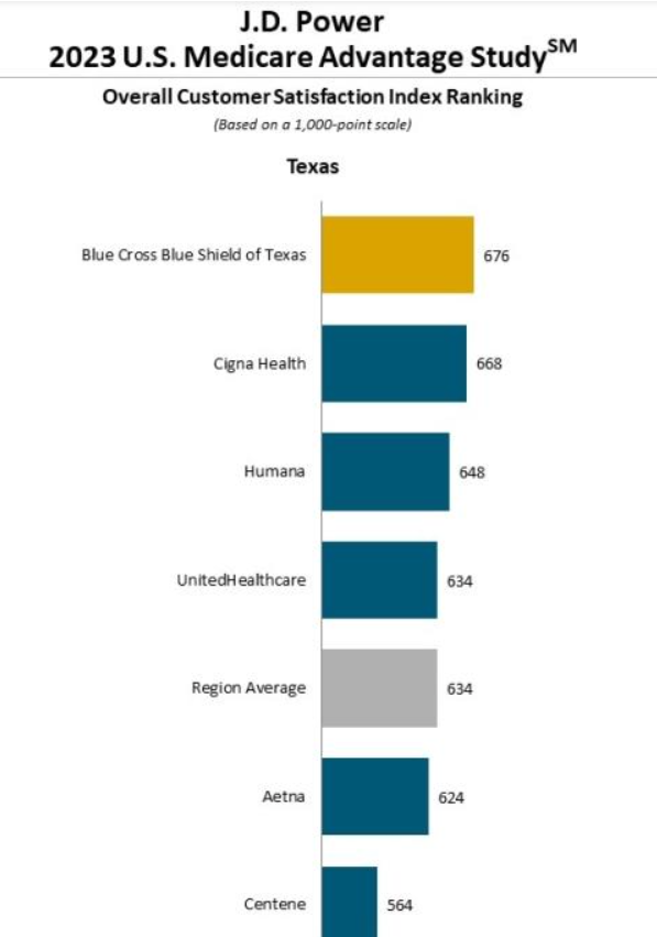 how do Texas advantage plans compare