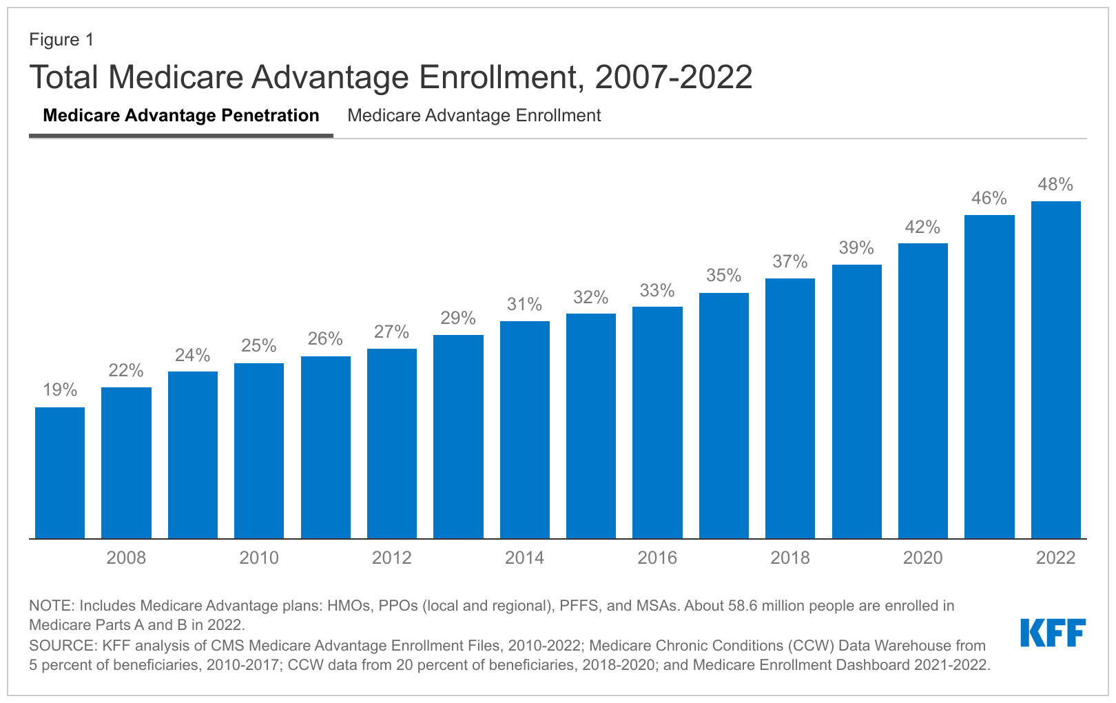 advantage plan year by year in texas