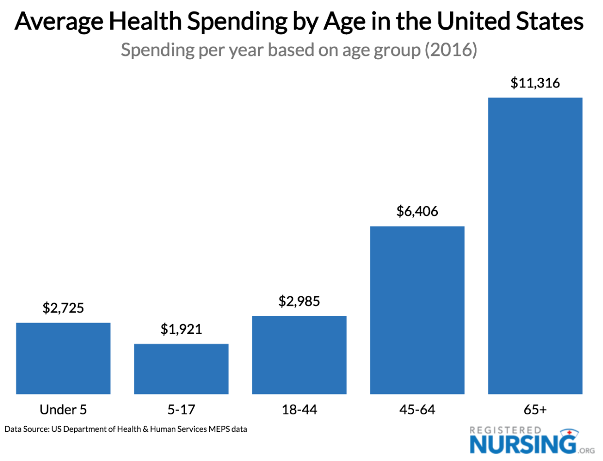 costs for healthcare by age in texas