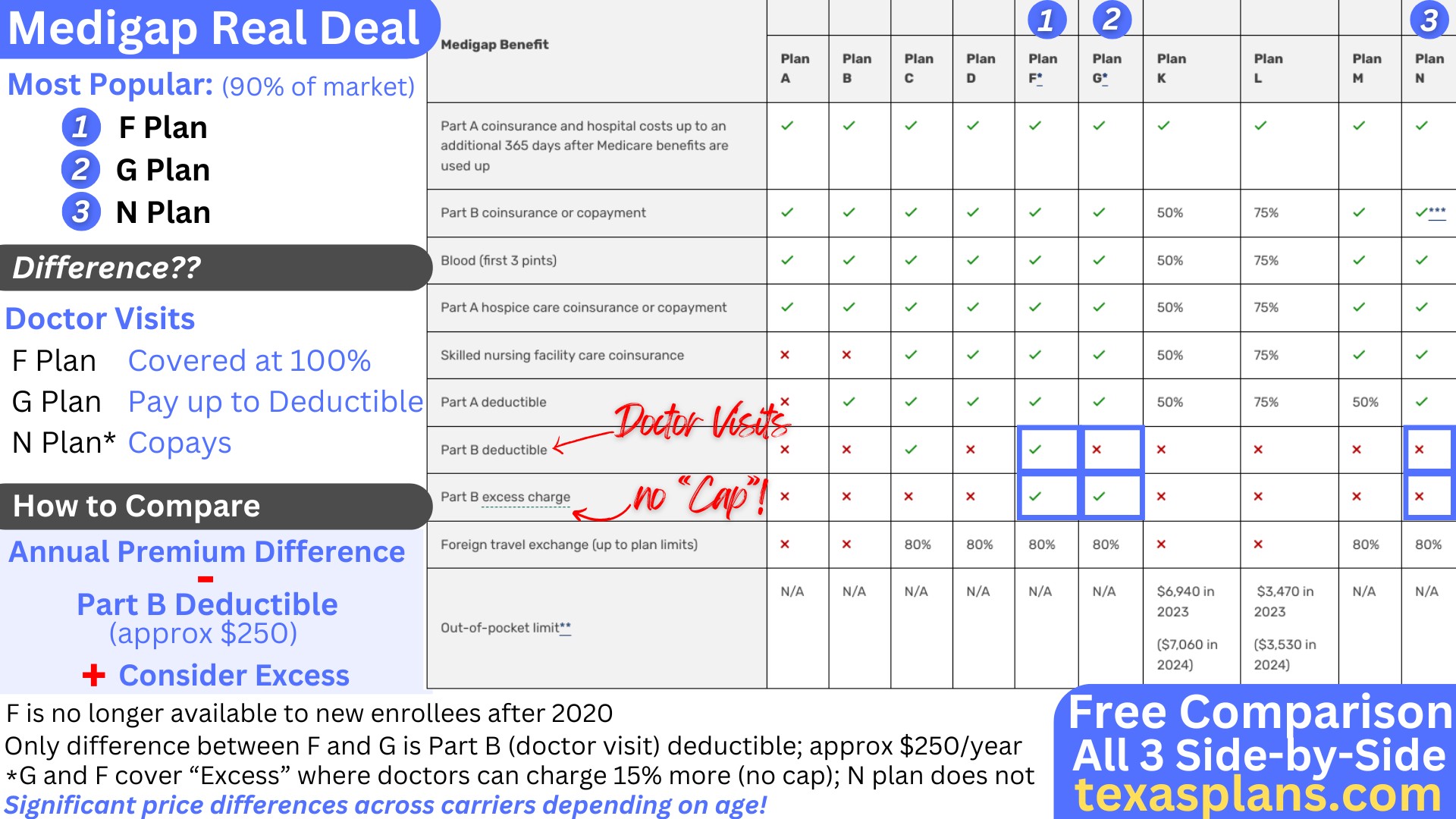 compare Medicare supplements side by side chart